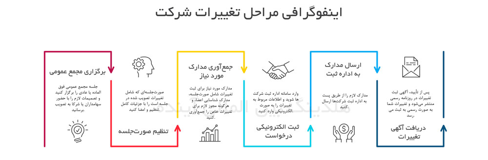 اینفوگرافی مراحل تغییرات شرکت