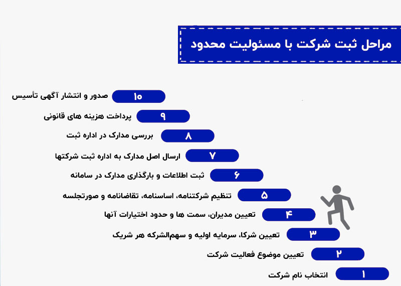 مراحل ثبت شرکت با مسئولیت محدود 